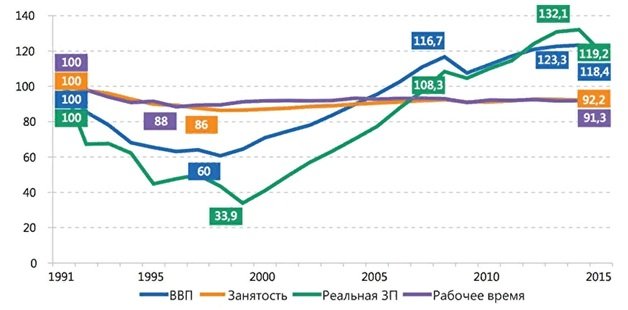 Что значит низкий уровень безработицы