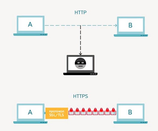 HTTPS: Что это такое и зачем он нужен интернет-магазинам?