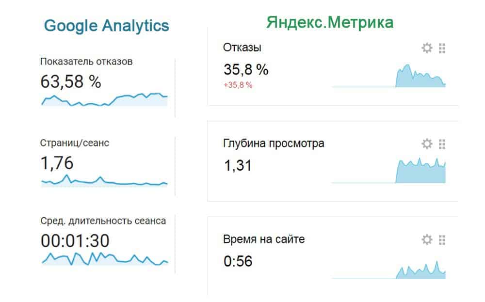 Google Analytics и Яндекс.Метрика